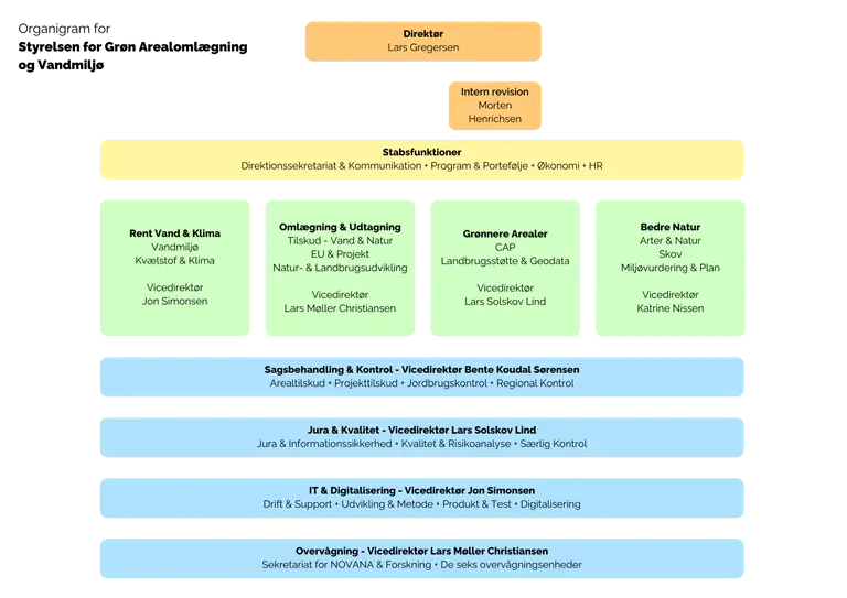 Organisationsdiagram for Styrelsen for Gr&oslash;n Arealoml&aelig;gning og Vandmilj&oslash;