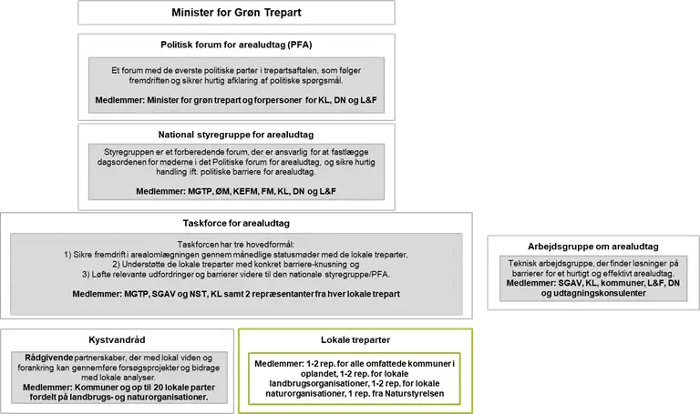 Organisationsdiagram gr&oslash;n trepart