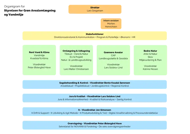 Organisationsdiagram for Styrelsen for Gr&oslash;n Arealoml&aelig;gning og Vandmilj&oslash;