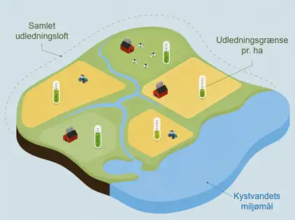 Figur: Illustration af opland, der angiver sammenh&aelig;ngen mellem kystvandets milj&oslash;m&aring;l, udledningsloft og udledningsgr&aelig;nse. Illustrationen er lavet med hj&aelig;lp fra AI (chatGPT).